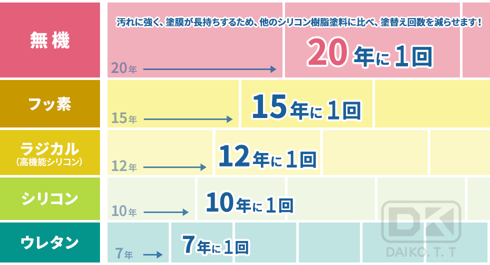 塗替えサイクルの目安表