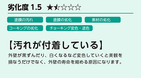 劣化度1.5【汚れが付着している】外壁が黒ずんだり、白くなるなど変色していくと美観を損なうだけでなく、外壁の寿命を縮める原因になります。