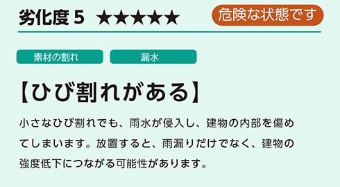 劣化度5[危険な状態です]【ひび割れがある】小さなひび割れでも、雨水が侵入し、建物の内部を傷めてしまいます。放置すると、雨漏りだけでなく、建物の強度低下につながる可能性があります。