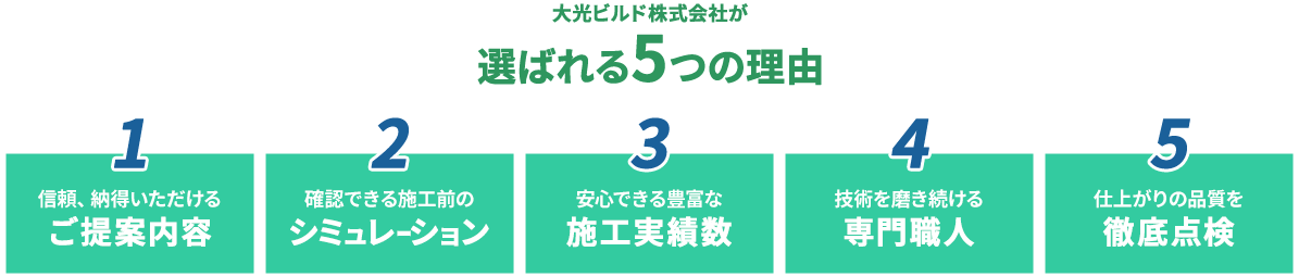 大光ビルド株式会社が選ばれる5つの理由「信頼、納得いただけるご提案内容」「確認できる施工前のシミュレーション」「安心できる豊富な施工実績数」「技術を磨き続ける専門職人」「仕上がりの品質を徹底点検」